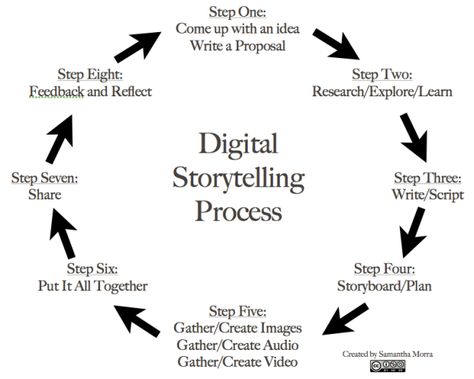 Business Storytelling, Digital Story, Digital Literacy, Proposal Writing, Paragraph Writing, Book Trailers, Mobile Learning, Digital Storytelling, Instructional Design