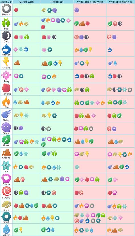 Simple Pokemon Type Chart v1.1 Pokemon Weakness Chart, Pokemon Type Chart, Pokemon Tips, Pokemon Guide, Pokemon Chart, Element Chart, Element Table, Type Chart, Gotta Catch Them All