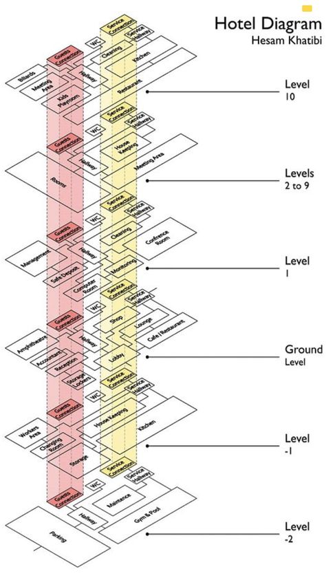 Room Program Architecture, Hotel Diagram Concept, Architectural Programming Diagram, Hotel Program Diagram, Proximity Chart Architecture, Architecture Diagram Program, Architecture Program Analysis, Architecture Programming Diagram, Hotel Architecture Design Concept