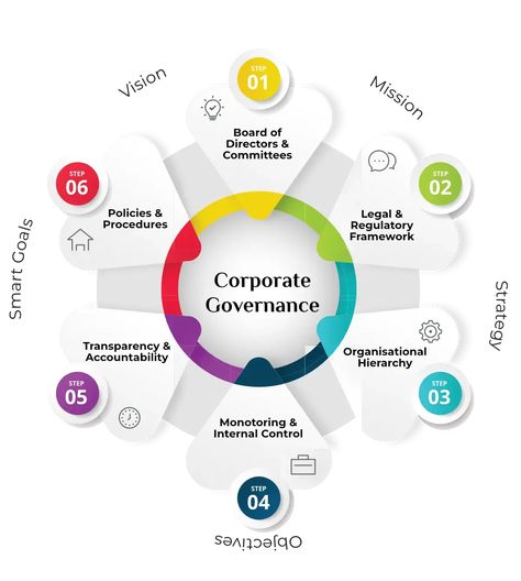 Corporate Governance | 20 Microns Ltd Corporate Lingo, Corporate Structure Chart, Corporate Governance, Governance Risk And Compliance, Data Governance Infographic, Corporate Strategy, Financial Analyst, Financial Strategies, Savings Strategy