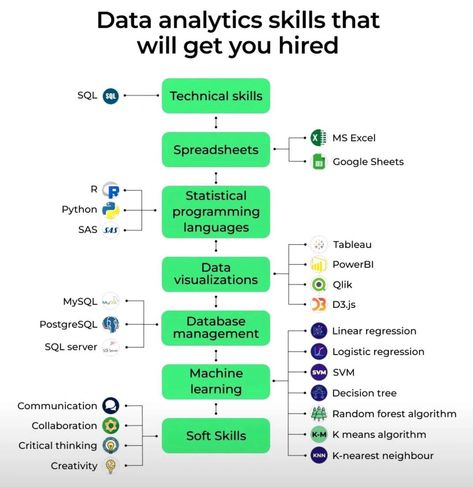 Data Science Notes, Data Analyst Project Ideas, Data Analysis Project Ideas, C Programming Learning, Data Analysis Activities, Dear Data, Programming Learning, Notes Motivation, Computer Science Programming