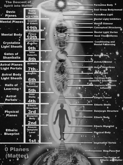 Chakras Chart, Alchemical Symbols, Christ Consciousness, 3rd Dimension, Human Energy, Aura Reading, Metaphysical Spirituality, Sacred Science, Astral Plane