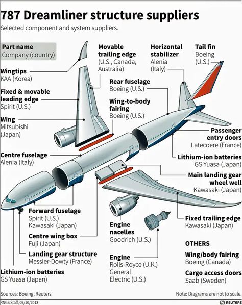 Boeing 787 Dreamliner Structure Suppliers - Business Insider Aircraft Maintenance Engineer, Aviation Mechanic, Pilot Career, Aviation Education, 787 Dreamliner, Boeing 787 Dreamliner, Aviation Training, Aircraft Mechanics, Pilots Aviation