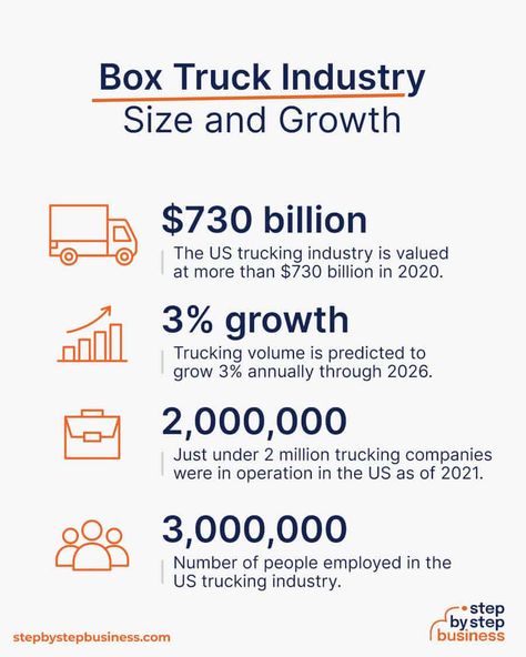 How To Start A Box Truck Business, Box Truck Business, Junk Removal Business, Trucking Business, Truck Business, Fleet Management, Saving Plan, Box Truck, Junk Removal