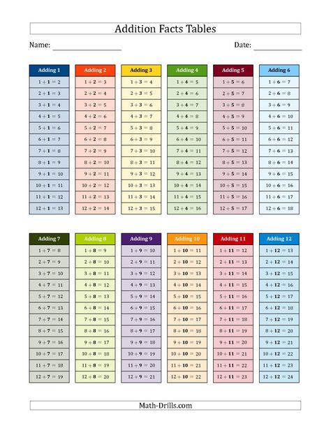 The Addition Facts Tables in Color 1 to 12 math worksheet from the Addition Worksheet page at Math-Drills.com. Multiplication And Division Worksheets, Multiplication Facts Worksheets, Education Support, Math Facts Addition, Math Fact Worksheets, Math Fact Practice, Subtraction Games, Math Drills, Math Pages