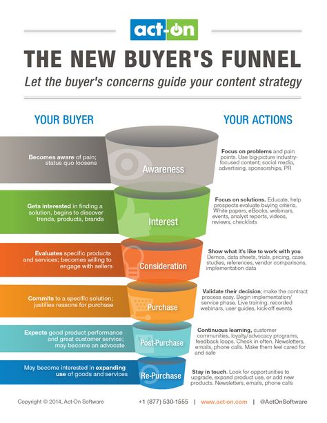 The New Buyer's Funnel Type Of Content, Marketing Analysis, Info Board, Social Selling, Marketing Funnel, Marketing Automation, Life Tips, Seo Marketing, Inbound Marketing