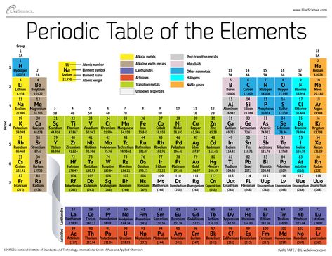 The classic Periodic Table organizes the chemical elements according to the number of protons that each has in its atomic nucleus. Alkaline Earth Metals, Noble Gas, Periodic Table Of The Elements, Atomic Number, Element Symbols, Weight Changes, The Periodic Table, Historical Background, Science News