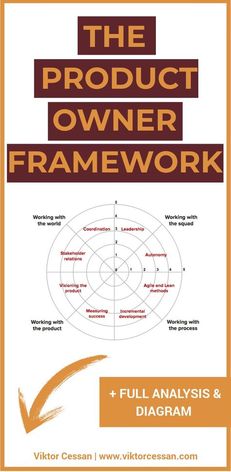 Product Management Framework, Product Owner Agile, Product Organization, Product Strategy, Agile Process, Product Owner, Organization Development, Agile Software Development, Product Development Process