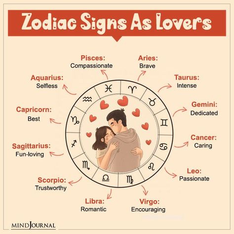 Your love language and romantic style based on your zodiac. #zodiacmeme #zodiactraits #zodiacpersonality #astrology #horoscope #zodiacsign Zodiac Love Language, Zodiac Signs Love Language, Astrology Love Compatibility, Horoscope Signs Dates, Astrology Signs Compatibility, Zodiac Compatibility Chart, Zodiac Signs Love, Zodiac Personality Traits, Horoscope Art