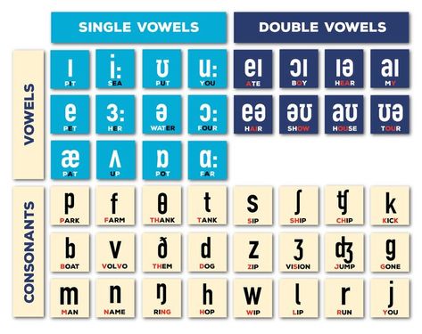 Learn the IPA (international phonetic alphabet). International Phonetic Alphabet, Phonetic Alphabet, Alphabet Charts, Advanced English, Hair Dresser, Guy Names, Ipa, How To Use, Avatar