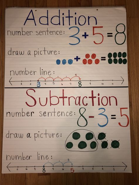 simple addition and subtraction anchor chart! Number Sentence Anchor Chart, Teaching Simple Addition, Addition And Subtraction Anchor Chart Kindergarten, 1st Grade Math Anchor Charts Addition And Subtraction, Adding And Subtracting Anchor Chart, Adding Anchor Chart, Subtraction Anchor Chart Kindergarten, Addition Anchor Chart First Grade, Addition Anchor Chart Kindergarten