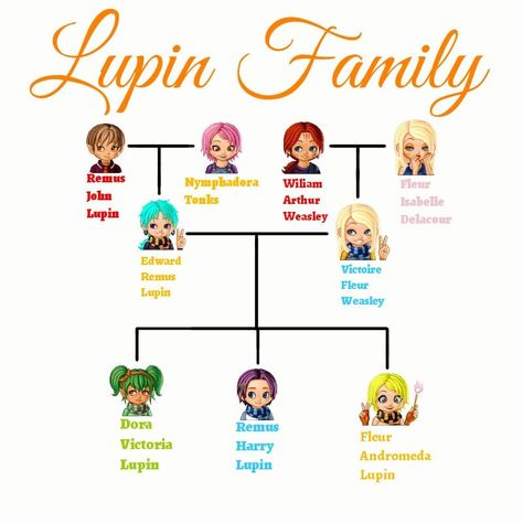 Black Family Tree Harry Potter, The Black Family Tree, Potter Family Tree, Black Family Tree, Harry Potter Family Tree, Family Tree Ideas, Tree Names, Potter Family, Imprimibles Harry Potter