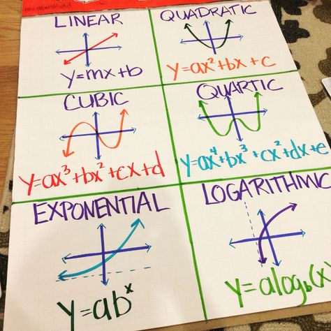 Calculus Poster Ideas, Algebra 1 Posters, Math Poster Ideas High School, Algebra 2 Classroom, Algebra 1 Classroom Decor, Algebra Classroom Decorations, High School Math Teacher Classroom, Geometry Classroom Decor High Schools, Math Classroom Decorations Highschool