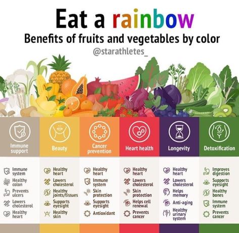 Benefits of food by color...eat a rainbow. Rainbow Food Chart, Rainbow Diet, Eating The Rainbow, Eat A Rainbow, Food Rainbow, Healthy Eating Books, Food Chart, Fruit Benefits, Children Activities