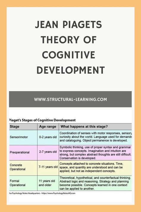 What is Jean Piaget’s theory of Cognitive Development and what are the implications for creating active classrooms? Jean Piaget Theory Of Cognitive Development, Piaget Theory Of Cognitive Development, Lifespan Development Psychology, Piaget's Theory Of Cognitive Development, Jean Piaget Theory Child Development, Jean Piaget Theory, Piaget Stages Of Development, Clinical Social Work Exam, Cognitive Theory