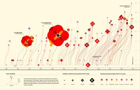 Inspired by the poem “In Flanders Fields,” this infographic uses the remembrance poppy to commemorate soldiers who have fallen in war. The size of the poppies as well as their colors represent key statistics for the graph. The unusually creative depiction of war facts gives readers a fresh new perspective on the subject matter. Takeaway: Think of poetic ways to illustrate facts. Big Data Visualization, Information Visualization, Data Visualization Design, Data Design, Info Design, Information Graphics, Learning Italian, Information Design, Design Museum