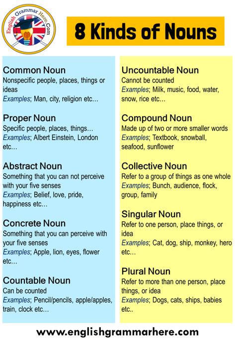 Types of Noun, 8 Kinds of Nouns with Examples Table of Contents NounsWhat Is a Noun?Plural Forms of NounsCommon NounProper NounAbstract NounConcrete NounCountable NounUncountable NounCompound NounCollective NounSingular NounPlural Noun Nouns We use a large number of words or phrases in the process of expressing ourselves using the English language. When describing objects, talking about objects, trying to name events and facts, we often need to use a group of words called nouns. Nouns are ... Noun Sentences, Kinds Of Nouns, What Is A Noun, Sentences In English, Concrete Nouns, Types Of Nouns, Singular Nouns, Common Nouns, Nouns Worksheet