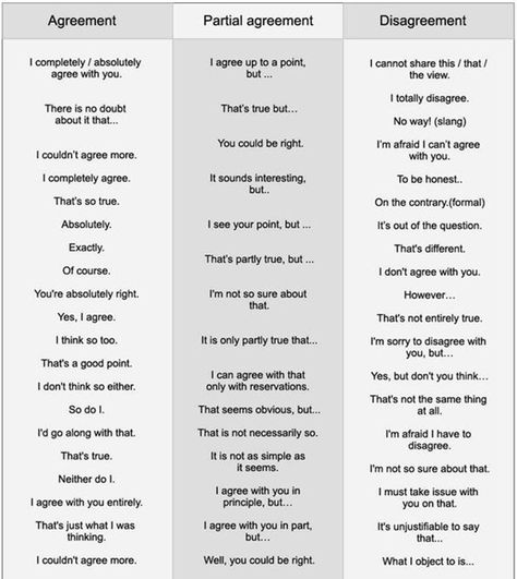 When we are negotiating, expressing opinions or simply chatting with a friend, we often have to agree or disagree with the other person Agreeing And Disagreeing, English Expressions, Group Discussion, Other Ways To Say, Ielts Writing, Learn English Grammar, English Fun, English Teaching, English Tips