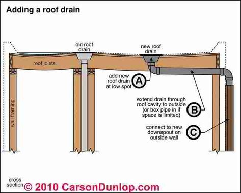 Flat Roof Drainage, Roof Drainage, Roof Joist, Warm Roof, Roof Drain, Drainage Design, Loft Insulation, Roofing Systems, Wall Crosses