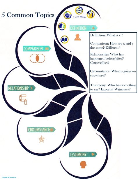 Classical Conversations 5 Common Topics of the Dialectic Stage POSTER 5 Common Topics Classical Conversations, Classical Conversations Essentials Tutor, Classical Conversations Essentials, Conversation Quotes, Classical Homeschool, Cc Cycle 3, Homeschool Room, Classical Education, Classical Conversations