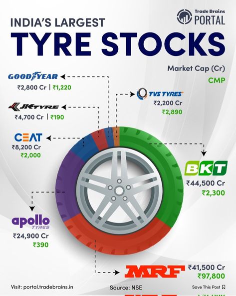 India's largest tyre stock Investing Infographic, Business Entrepreneur Startups, Financial Literacy Lessons, Stock Market Basics, Business Strategy Management, Stock Market Quotes, Online Stock Trading, Financial Motivation, Stock Trading Strategies