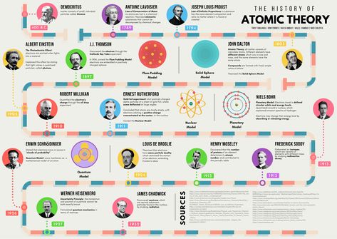 A timeline of events about the development of the atomic theory. Consists of 15 scientists who had significant contributions to Quantum Physics. Atomic Emission Spectrum, Atomic Model Timeline, Atomic Theory Timeline Project, Atom Timeline, Atomic Theory Timeline, History Of Atomic Theory, Atomic Physics, Chemistry Scientists, History Of Chemistry