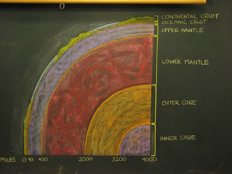 Earth Science Middle School, Earth Core, Waldorf Teaching, Earth Layers, Outer Core, Middle School Science Experiments, Earth's Core, Rock Cycle, Chalkboard Drawings