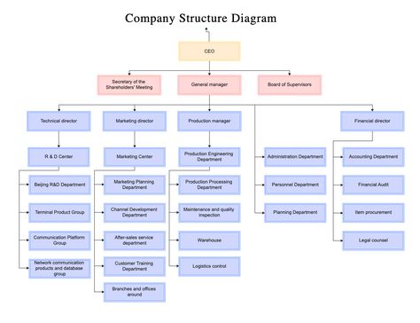 A company structure diagram is a graphical representation of the organizational structure of a business, which delineates the relationships between various levels of management and staff. It provides an overview of how individuals and teams within the organization are typically organized, as well as illustrates their roles and responsibilities in relation to one another. Organisation Structure Design, Company Structure Design, Organizational Chart Design Templates, Organizational Structure Design, Company Organization Chart, Business Organizational Structure, Organisational Structure, Organisation Chart, Organization Structure