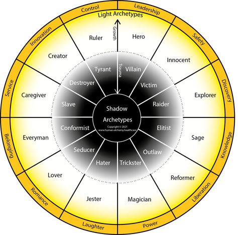 Archetypes vs Shadow Carl Jung Archetypes, Shadow Archetype, The Archetypes, Jungian Archetypes, Welsh Language, Magic System, Irish Language, Writing Fantasy, Golden Shadow