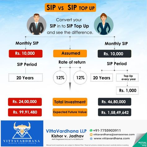 Ready to elevate your investment game? 🌟 Transform your SIP into a SIP Top Up and witness your wealth skyrocket! 📈💼 With just a small yearly boost, your future value could soar to new heights. Don't wait, start your financial ascent today! 🚀    #SIPSuccess #TopUpTriumph #WealthGrowth #InvestmentGenius #FutureFortune #ElevateWithSIP #SmartSavings #FinancialGoals #WealthBuilder #ProsperityPathway Sip Investment, Stock Market Quotes, Life Insurance Quotes, Market Risk, Mutual Fund, Intraday Trading, Business Inspiration Quotes, Money Saving Plan, Excel Spreadsheets