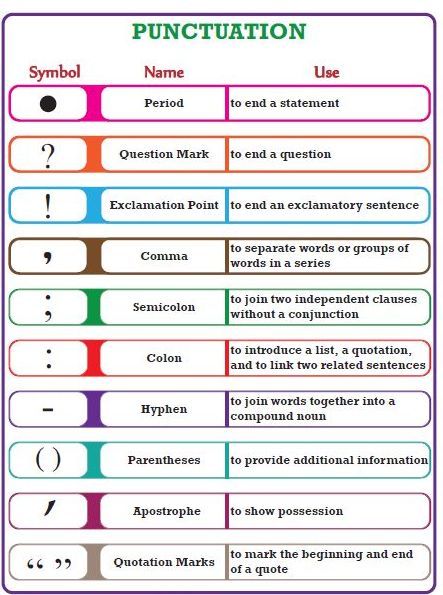 Punctuation Rules Printable, If Punctuation Could Talk, Punctuation Chart Ideas, Punctuation Cheat Sheet, Punctuation Chart, When To Use Commas, Punctuation Anchor Chart, English Punctuation, Teaching Punctuation