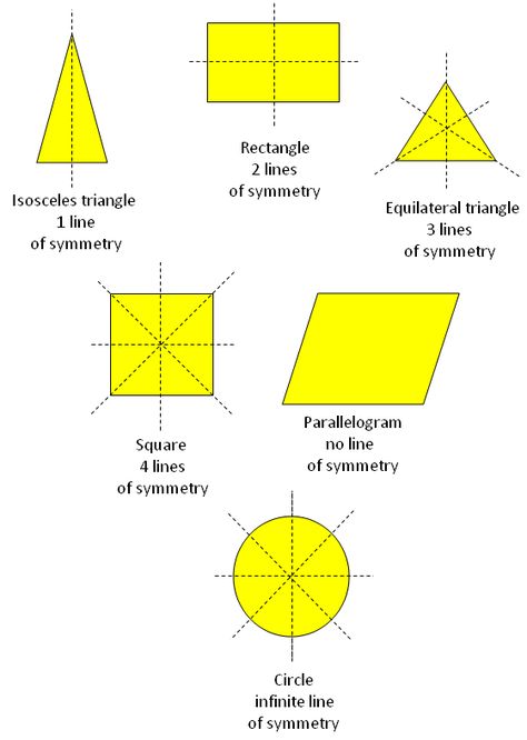 What is a linear symmetry? It is type of symmetry in which a line is drawn from the middle of the figure. The two parts of the figure coincide, then each part is called the mirror image of the other Symmetry Math, Lines Of Symmetry, Symmetry Activities, Symmetry Worksheets, Math Charts, Learning Mathematics, Math Vocabulary, Gcse Math, Basic Math Skills