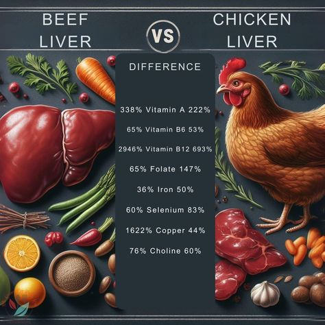 Wondering which type of liver is better for your health: beef or chicken? In this post, I compare the nutrition facts, benefits, risks, and recipes of these two types of liver. You’ll discover how they differ in their vitamin and mineral content, how to cook them, and what are the best ways to enjoy them. Whether you’re on a keto diet or just curious about liver, this post will help you make an informed choice and appreciate this nutritious food. Check it out here: Beef Liver vs Chicken Liv... Beef Liver Benefits, Chicken Liver Recipes, Liver Recipes, Vitamin And Mineral, Healthy High Protein Meals, Chicken Liver, Nutrition Course, Nutritious Food, Beef Liver