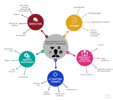 What does property manager do Property Manager Aesthetic, Property Management Organization, Property Management Marketing, Corporate Girlie, Office Rental, Apartment Management, Chart Of Accounts, Property Management Company, Rental Property Management