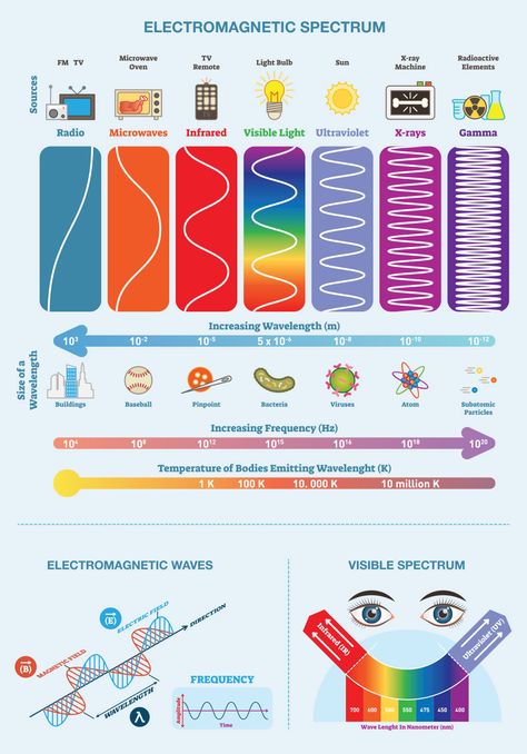 Electromagnetic Spectrum Notes, Chemistry Basics, Physics Lessons, Physics Concepts, Learn Physics, Electromagnetic Waves, Physics Classroom, Basic Physics, Physics Formulas