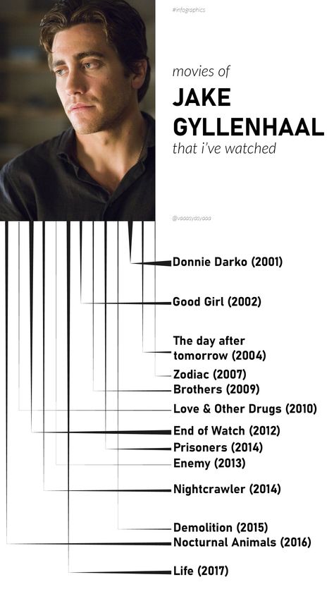 Jake Gyllenhaal Fanart, End Of Watch Movie, Jake Gyllenhaal Movies, Brothers 2009, History Infographic, Movie Collage, Donnie Darko, Middle Aged Man, Girl Dinner