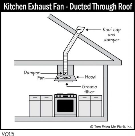 Roof Cap, Kitchen Ventilation, Kitchen Exhaust, Ventilation Design, Condo Kitchen, New Kitchen Designs, Kitchen Stove, Divider Wall, Exhaust Fan