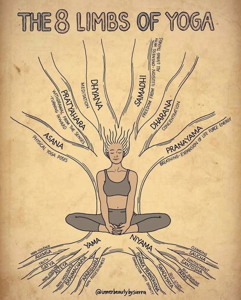 Swadhisthana Chakra, Limbs Of Yoga, 8 Limbs Of Yoga, Pranayama Breathing, Yoga Daily, Beautiful Dance, Yoga Inspo, Yoga Tutorial, Yoga Poster