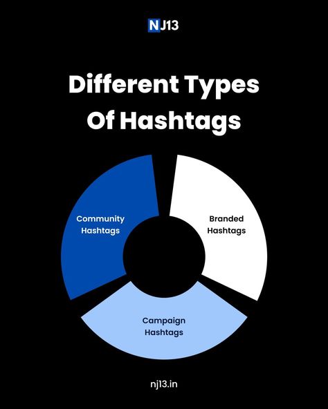 Thinking of refreshing your hashtag strategy, or better yet, you always wanted to create one?⁠ ⁠ Here are some types of hashtags that you can start:⁠ ⁠ ✨ Community Hashtags⁠ These hashtags let you connect with others, as you search for hashtag that contains: your product or service, nice, communities in your industry, special events, seasons, locations, days, phrases, acronyms, emojis-- these are good places to start off.⁠ ⁠ ✨ Branded Hashtags⁠ Branded Hashtags are your own hashtags. It represen Hashtag Strategy, Trending Hashtags, Youtube Design, Social Media Design Graphics, Design Graphics, Media Design, Social Media Design, Graphic Poster, Business Planning