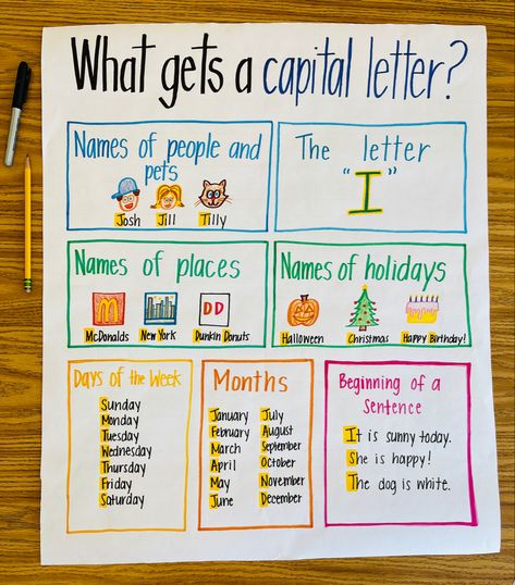 Excited to share the latest addition to my #etsy shop: What Gets A Capital Anchor Chart #grammar #capitalletters #anchorchart Time Order Words Anchor Chart, Ir Ur Er Anchor Chart, Capital Anchor Chart, 1st Grade Posters, Maps Anchor Chart 2nd Grade, Illustration Anchor Chart, Geography Anchor Charts 3rd Grade, How To Sit On The Carpet Anchor Chart, Easter Anchor Chart