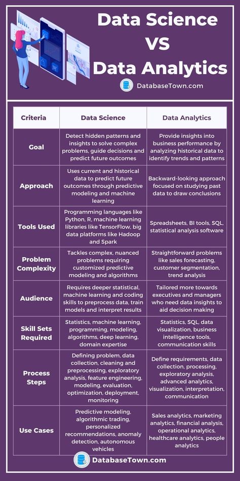 Data Science VS Data Analytics (Key Differences) Data Analytics Infographic, Data Visualization Techniques, Exploratory Data Analysis, Basic Computer Programming, Data Analysis Tools, Data Science Learning, Learn Computer Science, Computer Learning, Data Visualization Design