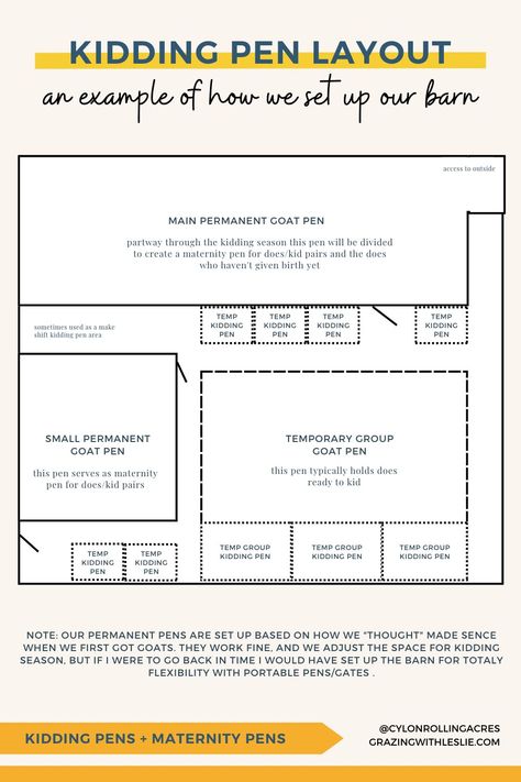 Goat Information, Goat Kidding Stall, Goat Stalls In Barn, Goat Kidding Pen, Goat Barn Layout, Goat Pens, Farming 101, Barn Layout, Goat Pen