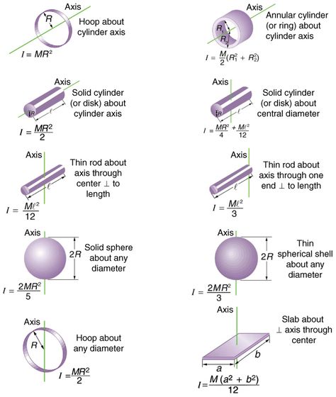 Rotational Dynamics Notes, Mechanical Engineering Notes, Rotational Motion Physics Notes, Moment Of Inertia, Neet Preparation, Engineering Civil, Physics Mechanics, Rotational Motion, Ap Physics