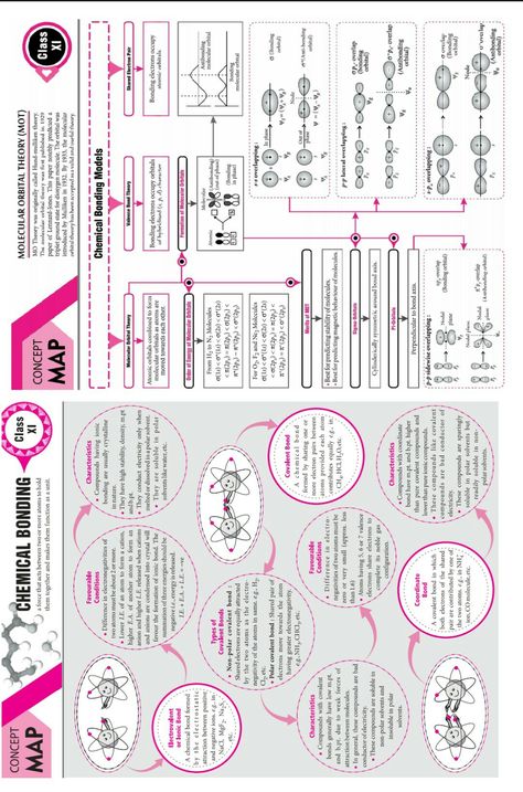 Chemical bonding and MOT Chemical Bonds Notes, Chemical Bonding Mind Map, Chemical Bonding Short Notes, Chemical Bonding Notes Aesthetic, Chemical Bonding Notes Class 11, Chemical Bonding Notes, Chemistry Class 11, Chemical Bonding, Biochemistry Notes