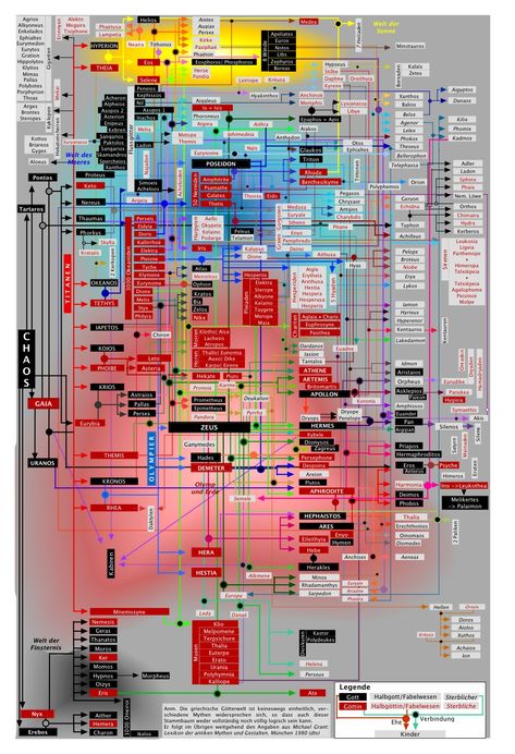 Greek Gods Family Tree, Mythology Family Tree, Mystical Creatures Mythology, Greek Mythology Family Tree, Teaching Music Theory, The Kane Chronicles, Greece Mythology, Greek Mythology Gods, Ancient Greek Gods