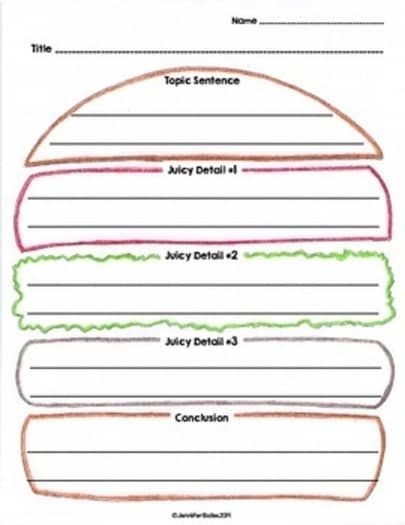 Hamburger Paragraph Craft and Organizers by Jennifer Bates | TPT Informative Writing Graphic Organizer, Hamburger Paragraph, Informational Writing Graphic Organizer, Supply Teacher, Better Writing, Third Grade Writing, 1st Grade Writing, Writing Anchor Charts, Writers Workshop