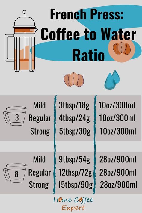 Handy guide to common French press ratios. For a simple to use calculator for all sizes of French press, head over to Home Coffee Expert and find your perfect coffee to water ratio. French Press Ratio, French Press Coffee Recipe, Coffee Ratio, French Press Recipes, Best French Press Coffee, Coffee To Water Ratio, Coffee Brewing Methods, Best Coffee Grinder, French Presses