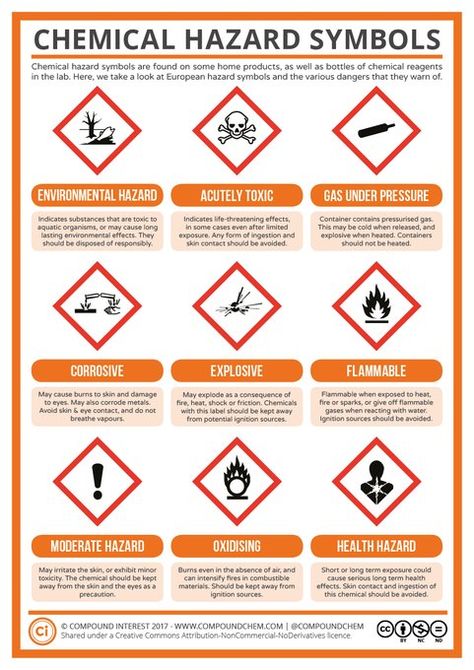 Twitter Hazard Symbols, Chemical Hazard, Lab Safety Poster, Science Safety, Hazard Symbol, Chemistry Basics, Safety Poster, Chemical Safety, Hazard Sign