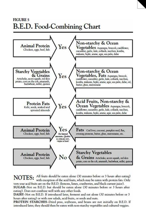 Body Ecology : Food Combining Chart for optimum digestion Body Ecology Diet Recipes, Hay Diet, Food Combining Chart, Natural Hygiene, Cultured Vegetables, Body Ecology Diet, Cellular Health, Nutrition Logo, Candida Cleanse