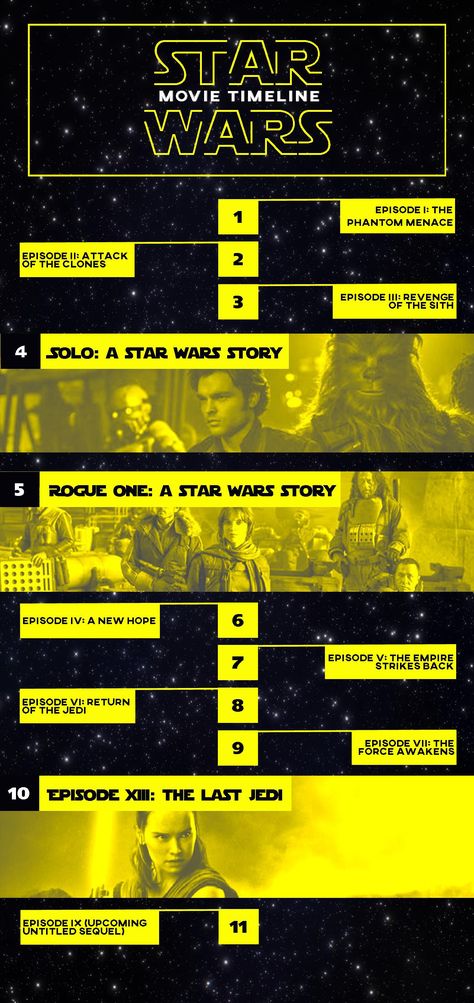 star wars movie timeline chronological order infographic Star Wars Canon, Movie Nerd, Star Wars Diy, Star Wars Books, Star Wars Men, Star Wars Film, Movie Facts, Things To Do When Bored, Chronological Order